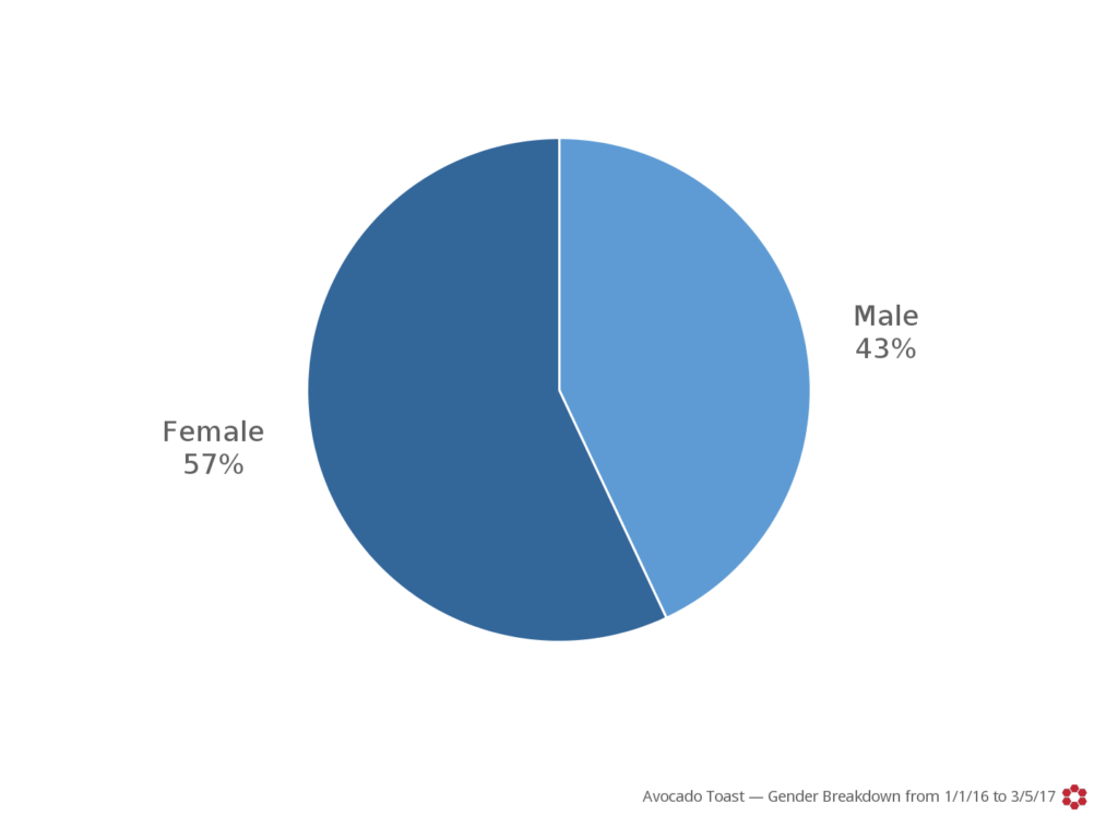Gender breakdown from 2016-01-01 to 2017-03-05_1